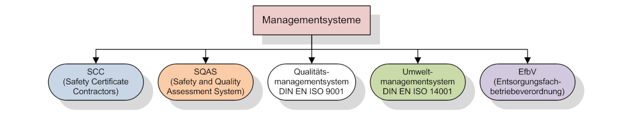 Managementsystem